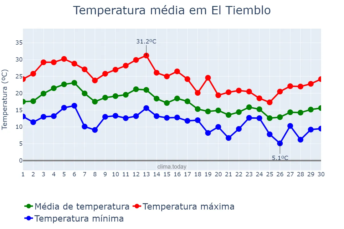 Temperatura em setembro em El Tiemblo, Castille-Leon, ES