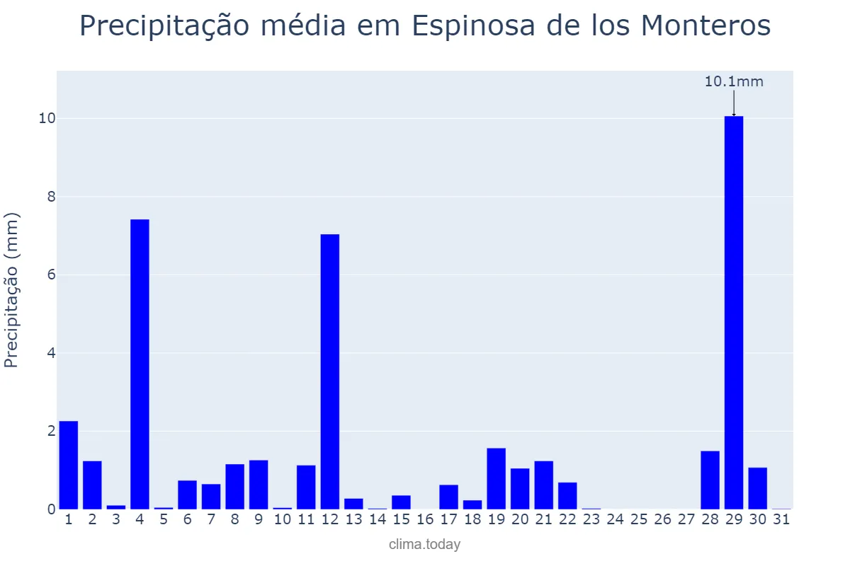 Precipitação em agosto em Espinosa de los Monteros, Castille-Leon, ES