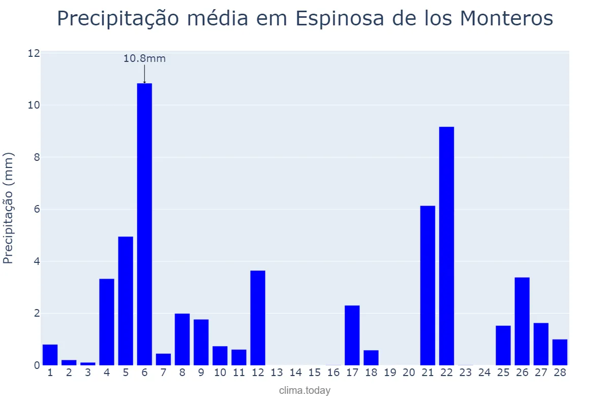 Precipitação em fevereiro em Espinosa de los Monteros, Castille-Leon, ES