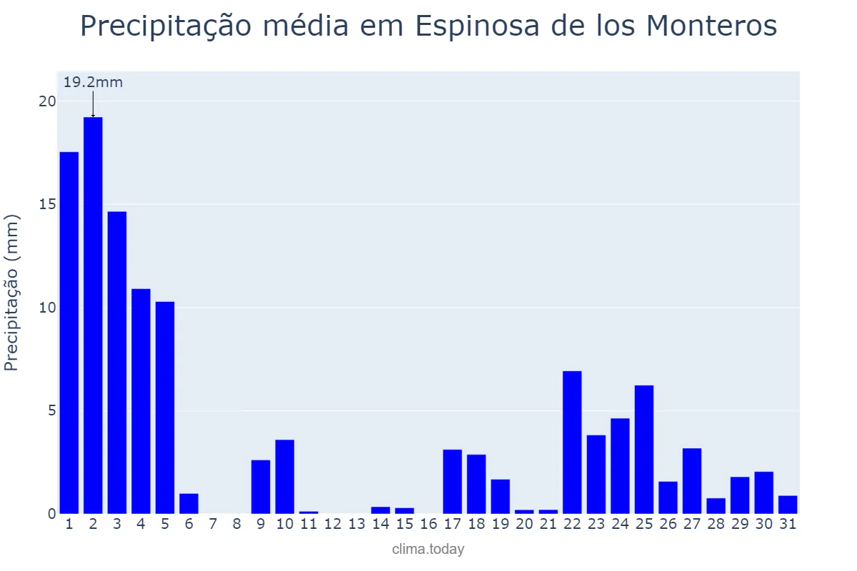 Precipitação em janeiro em Espinosa de los Monteros, Castille-Leon, ES