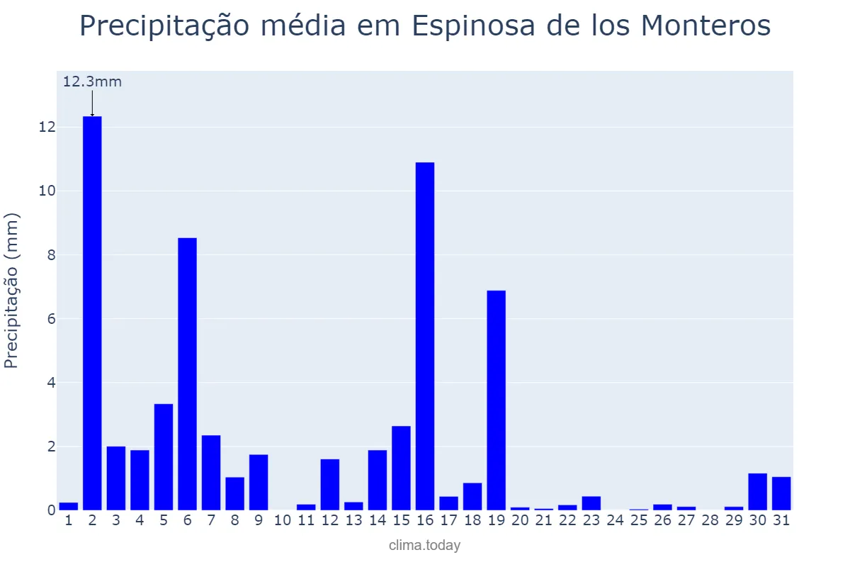 Precipitação em marco em Espinosa de los Monteros, Castille-Leon, ES