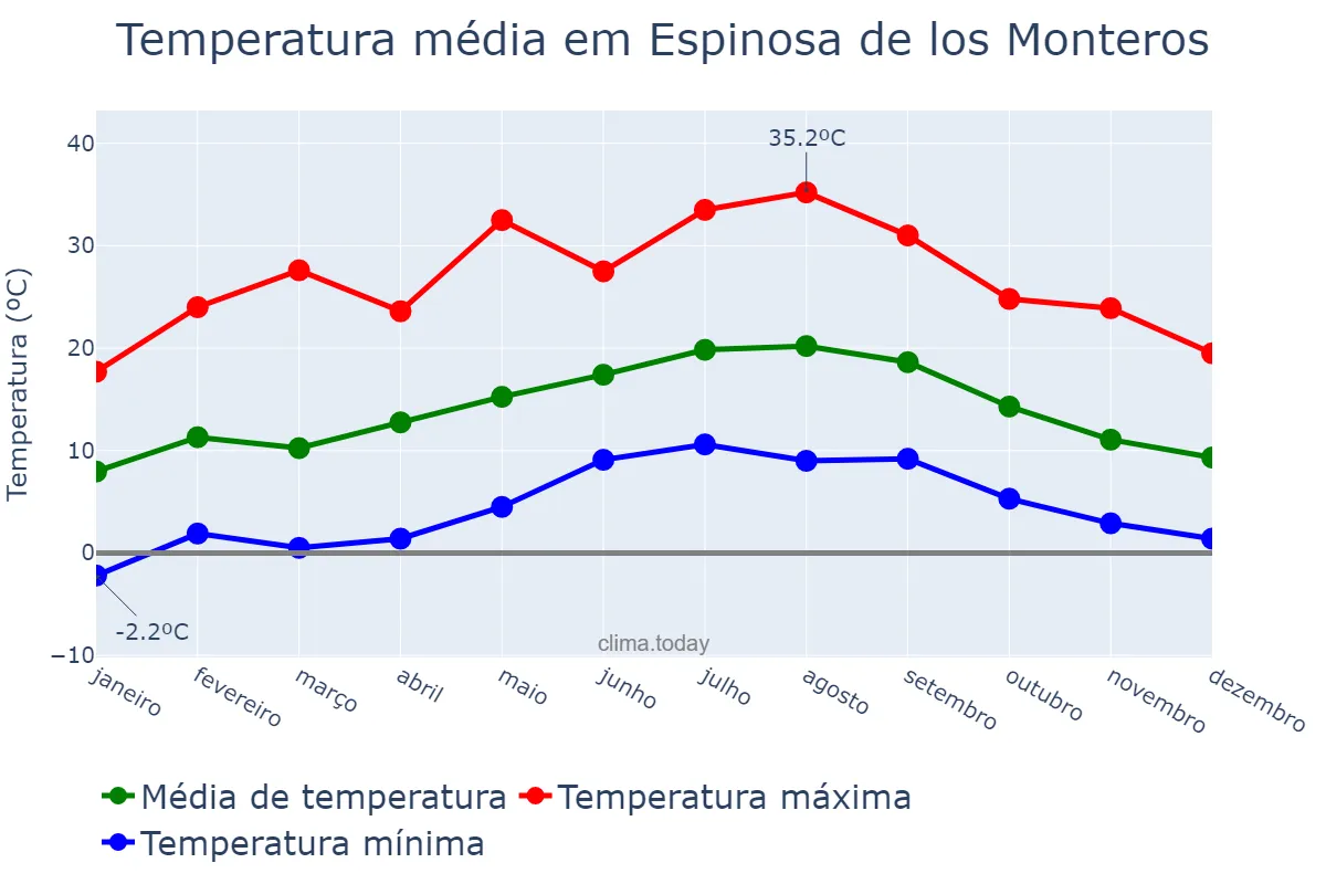 Temperatura anual em Espinosa de los Monteros, Castille-Leon, ES
