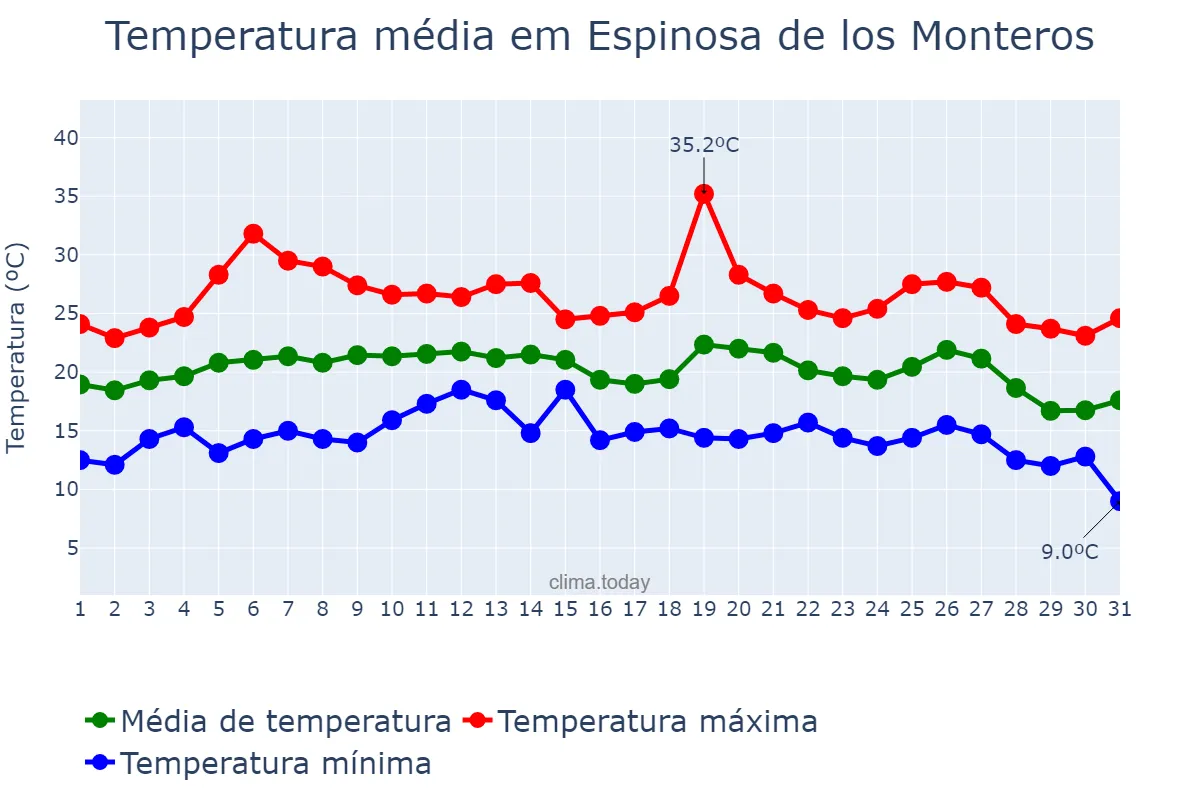 Temperatura em agosto em Espinosa de los Monteros, Castille-Leon, ES