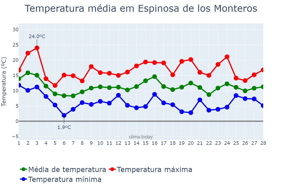 Temperatura em fevereiro em Espinosa de los Monteros, Castille-Leon, ES