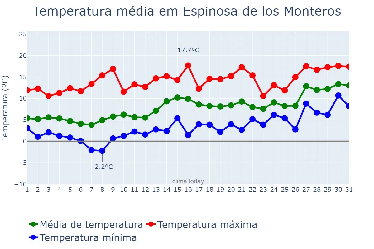 Temperatura em janeiro em Espinosa de los Monteros, Castille-Leon, ES