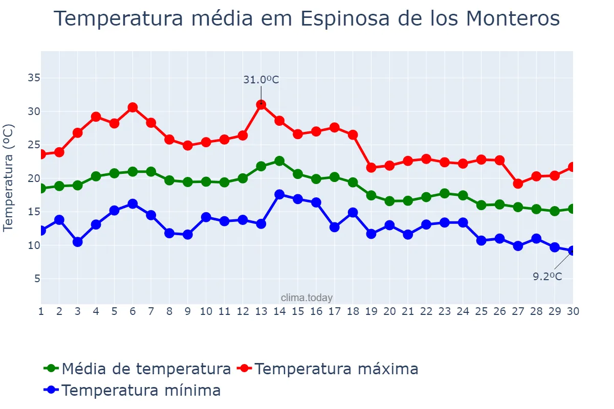 Temperatura em setembro em Espinosa de los Monteros, Castille-Leon, ES