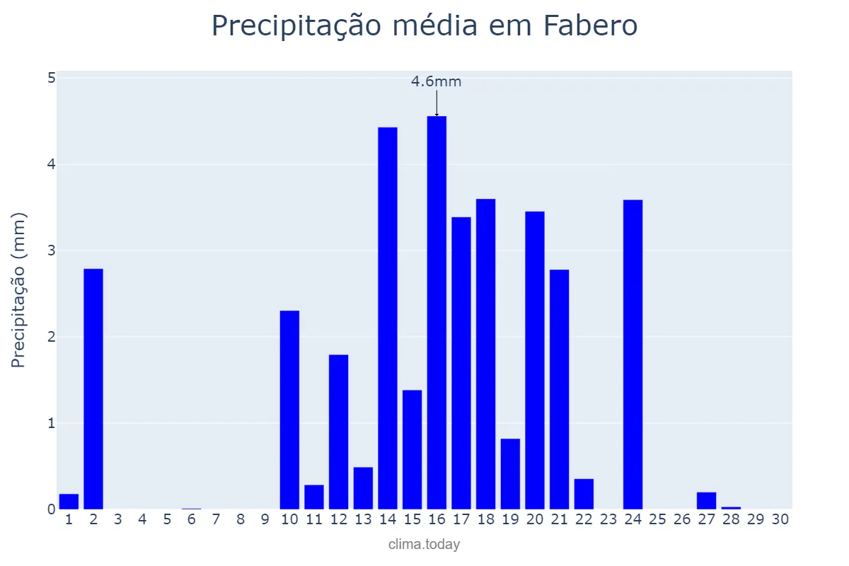 Precipitação em junho em Fabero, Castille-Leon, ES