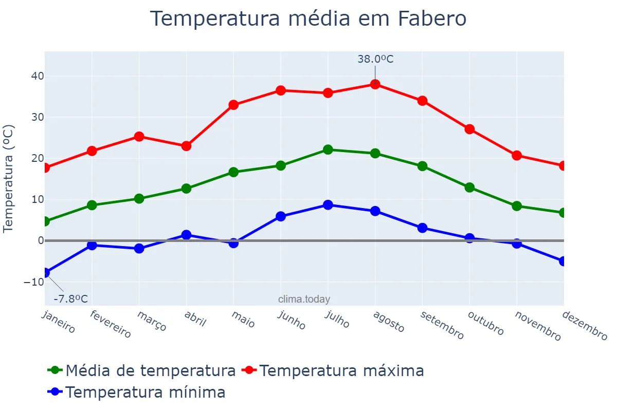Temperatura anual em Fabero, Castille-Leon, ES