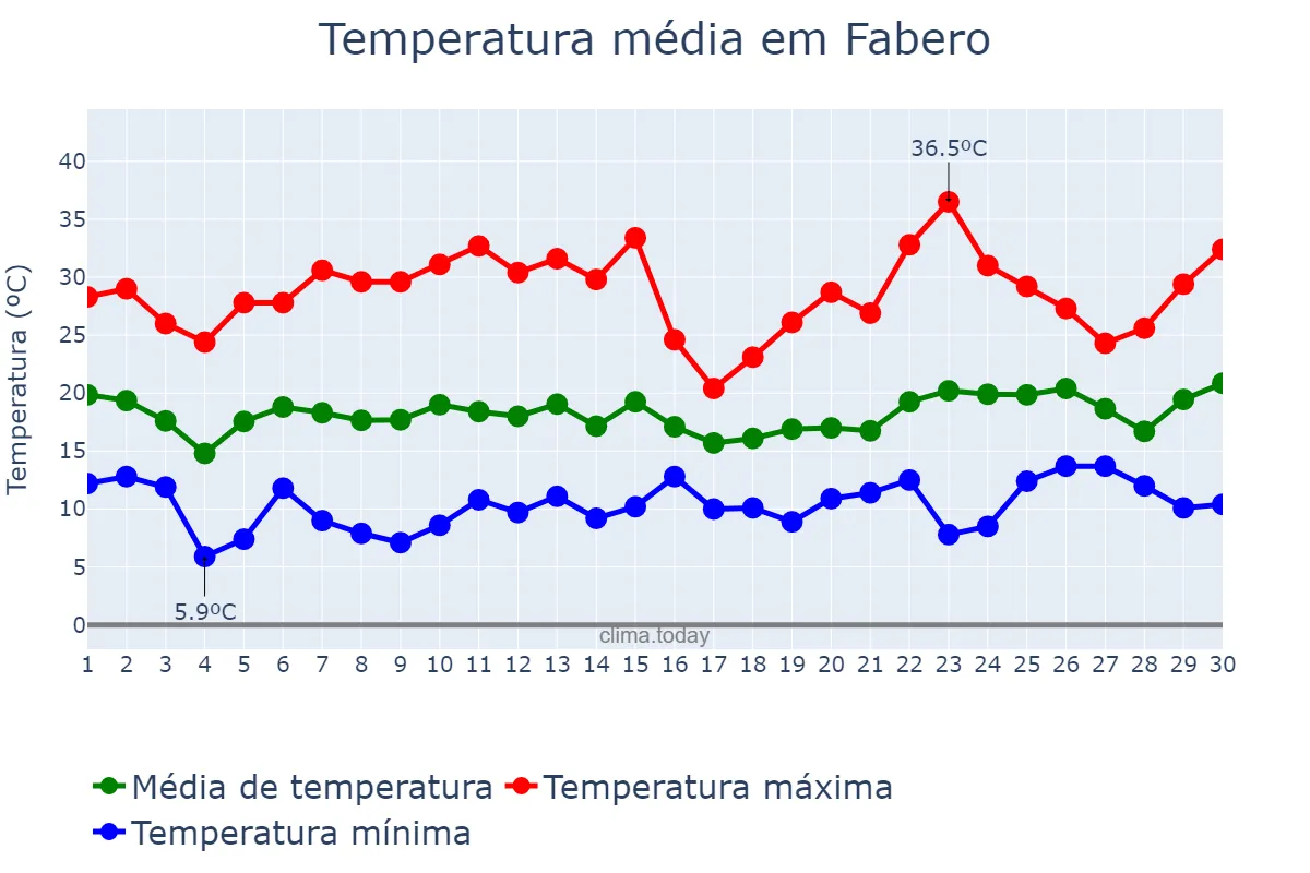 Temperatura em junho em Fabero, Castille-Leon, ES