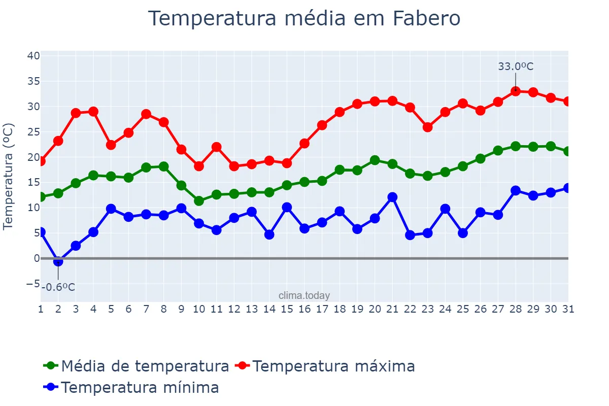 Temperatura em maio em Fabero, Castille-Leon, ES