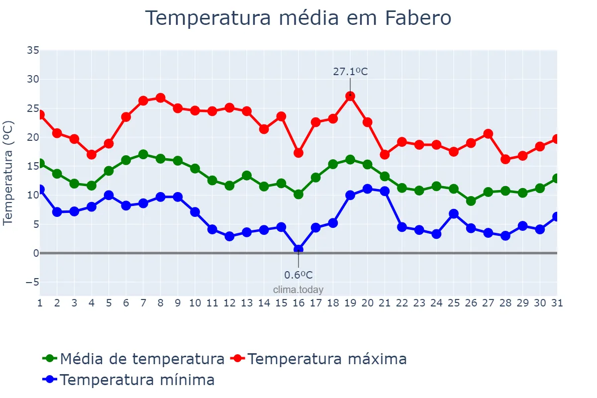 Temperatura em outubro em Fabero, Castille-Leon, ES