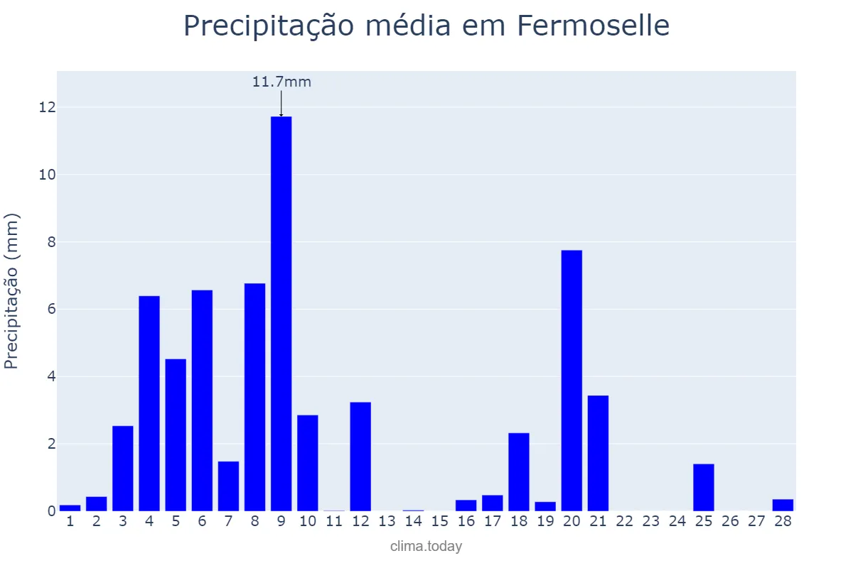 Precipitação em fevereiro em Fermoselle, Castille-Leon, ES