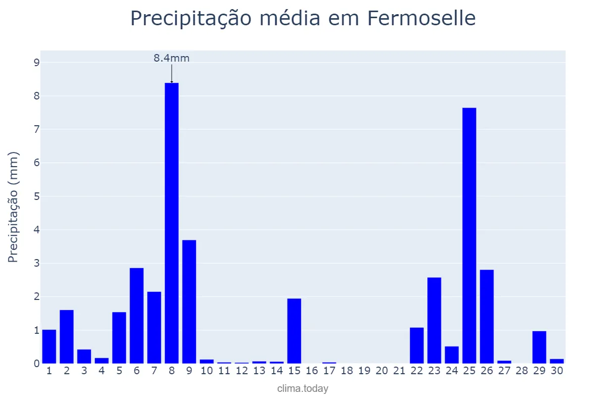 Precipitação em novembro em Fermoselle, Castille-Leon, ES