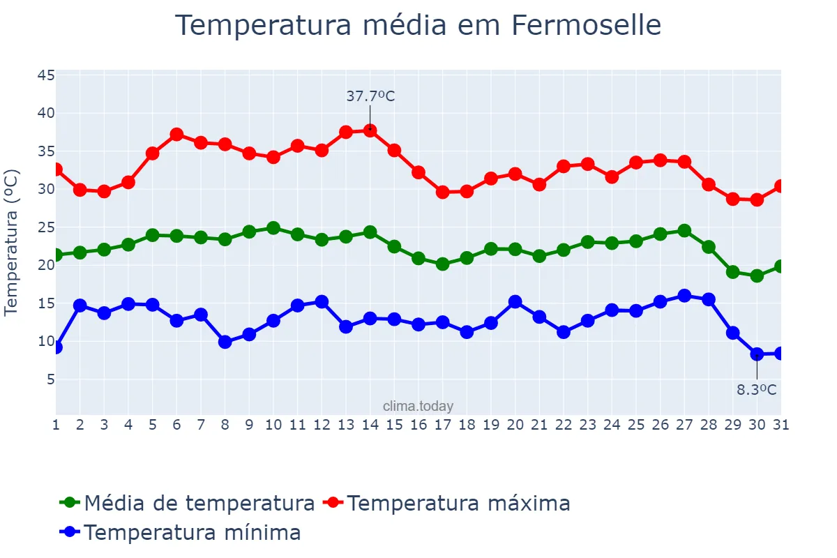 Temperatura em agosto em Fermoselle, Castille-Leon, ES