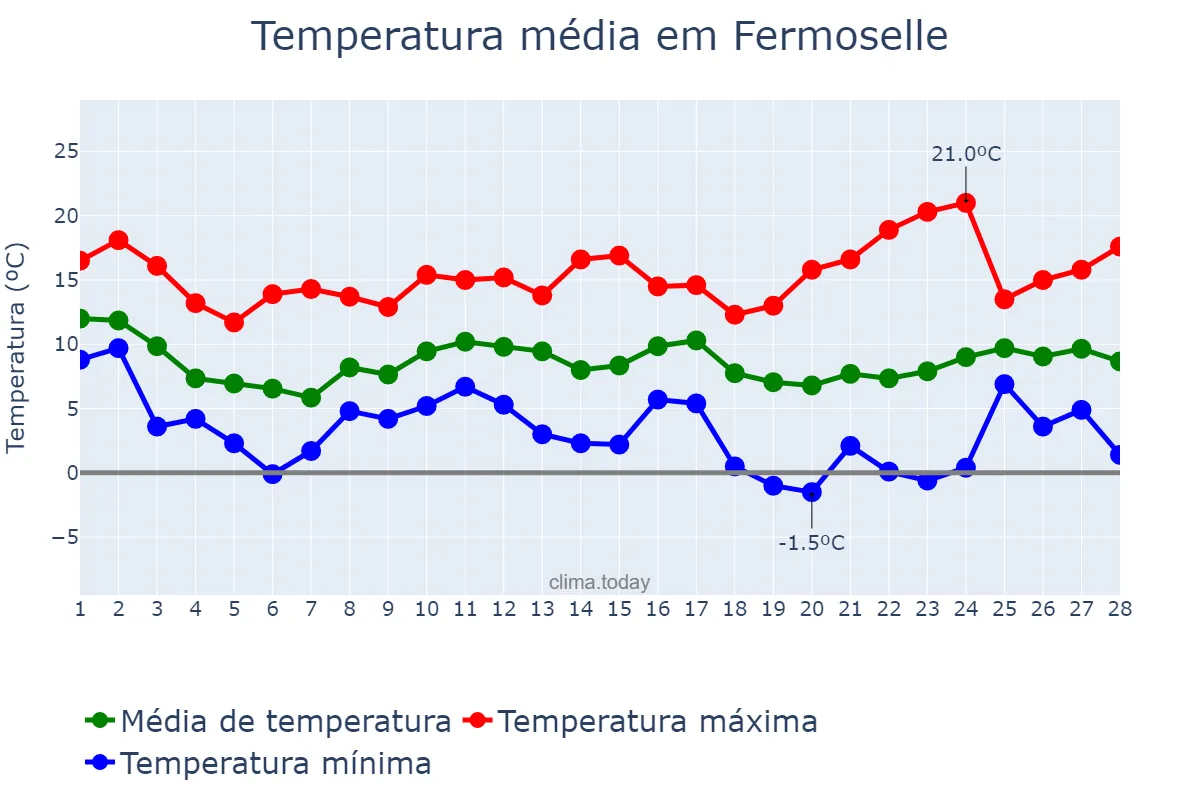 Temperatura em fevereiro em Fermoselle, Castille-Leon, ES