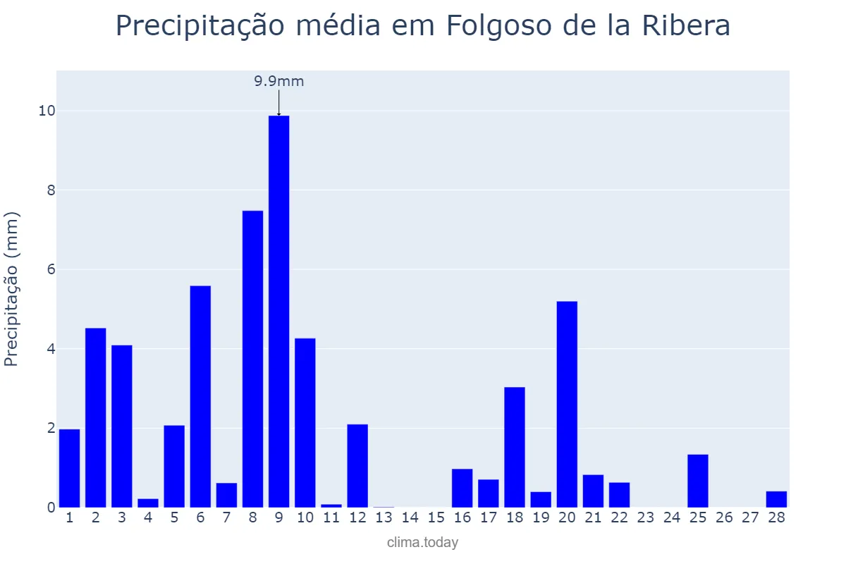 Precipitação em fevereiro em Folgoso de la Ribera, Castille-Leon, ES