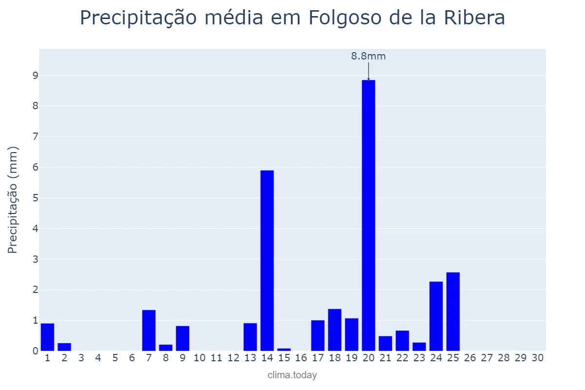 Precipitação em setembro em Folgoso de la Ribera, Castille-Leon, ES