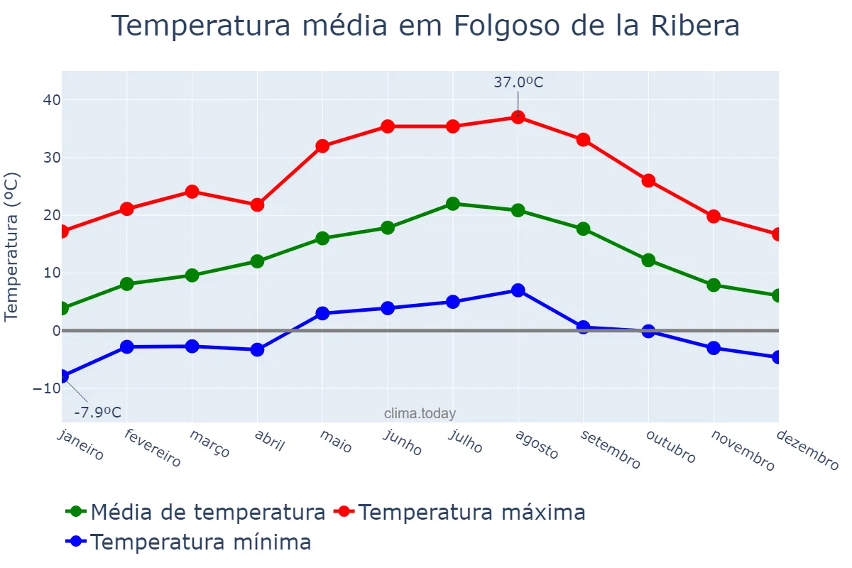 Temperatura anual em Folgoso de la Ribera, Castille-Leon, ES