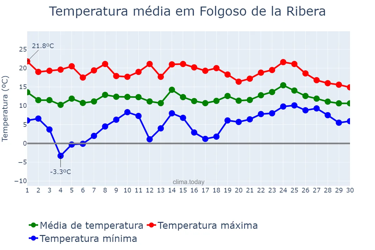 Temperatura em abril em Folgoso de la Ribera, Castille-Leon, ES