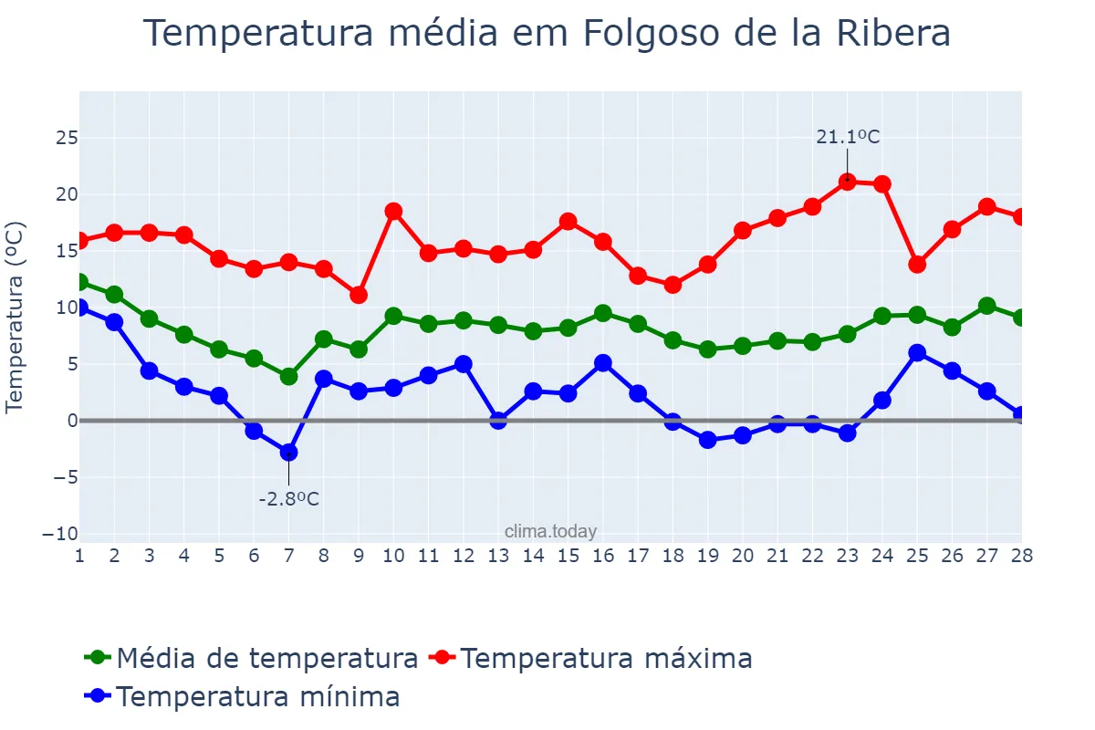 Temperatura em fevereiro em Folgoso de la Ribera, Castille-Leon, ES