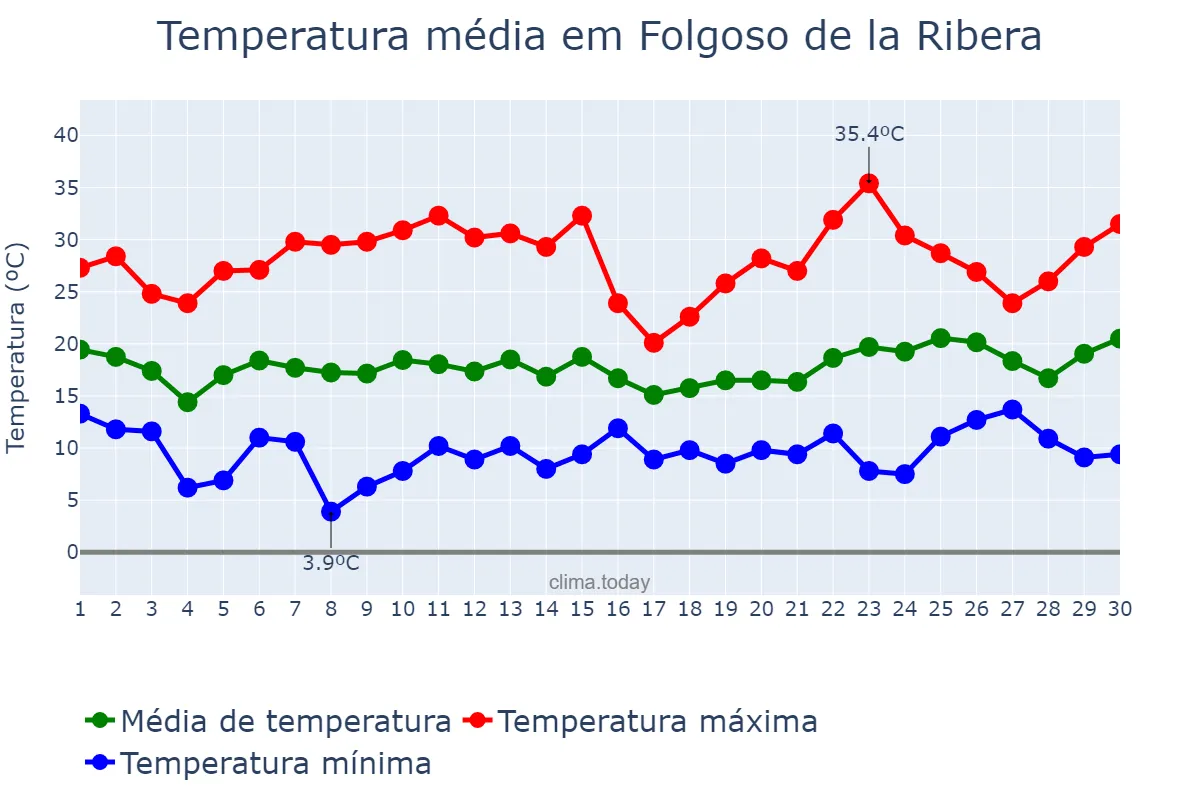 Temperatura em junho em Folgoso de la Ribera, Castille-Leon, ES
