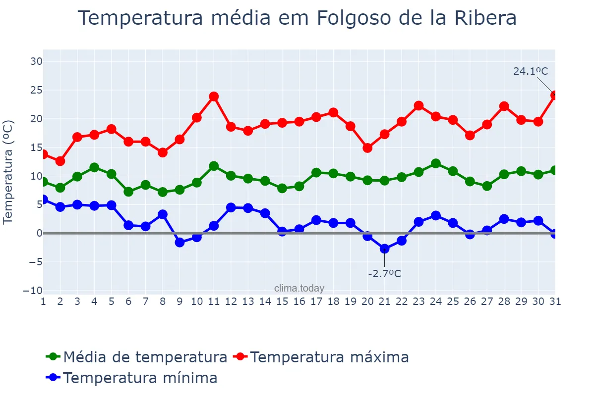 Temperatura em marco em Folgoso de la Ribera, Castille-Leon, ES