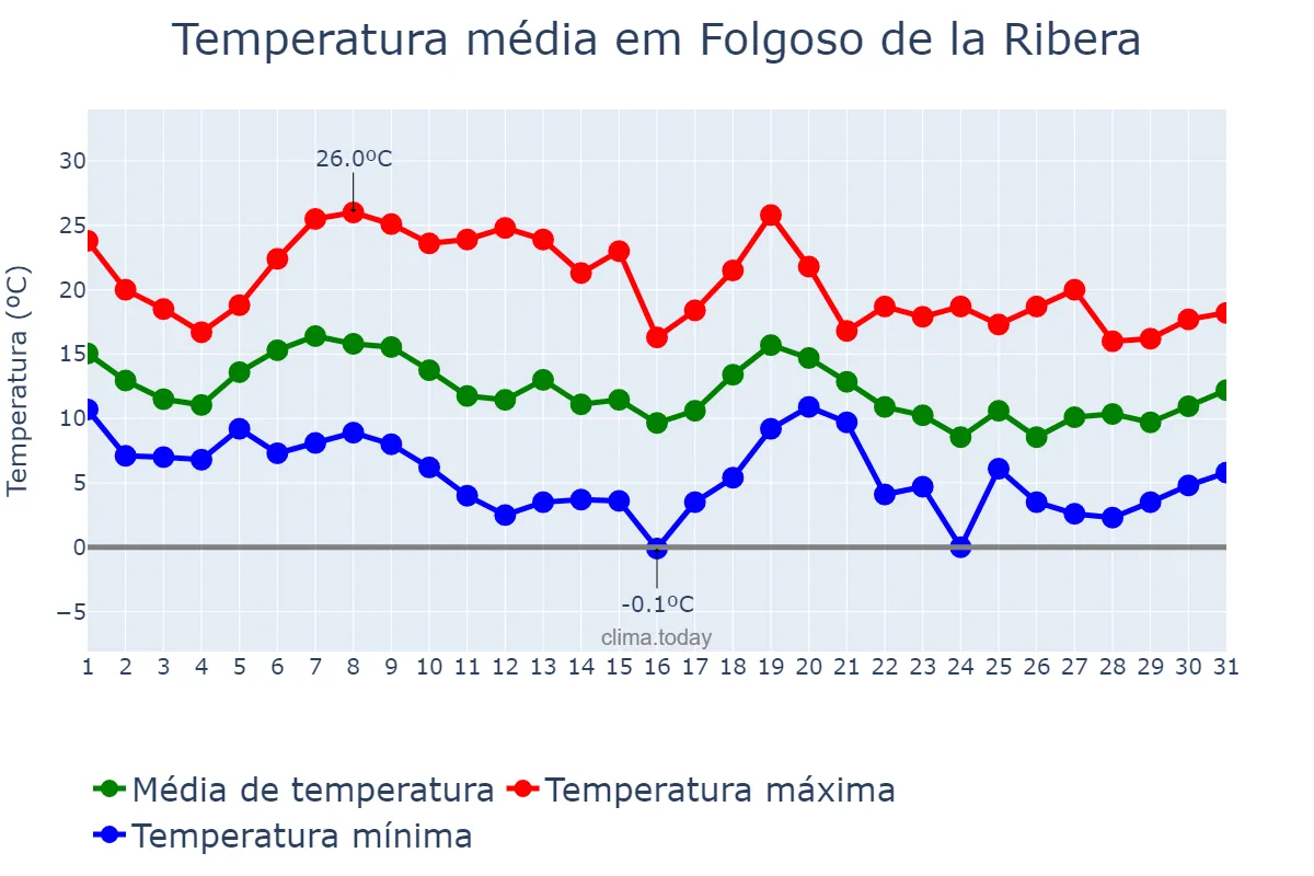 Temperatura em outubro em Folgoso de la Ribera, Castille-Leon, ES