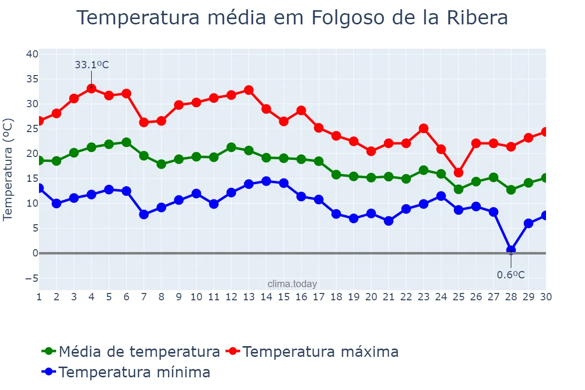 Temperatura em setembro em Folgoso de la Ribera, Castille-Leon, ES