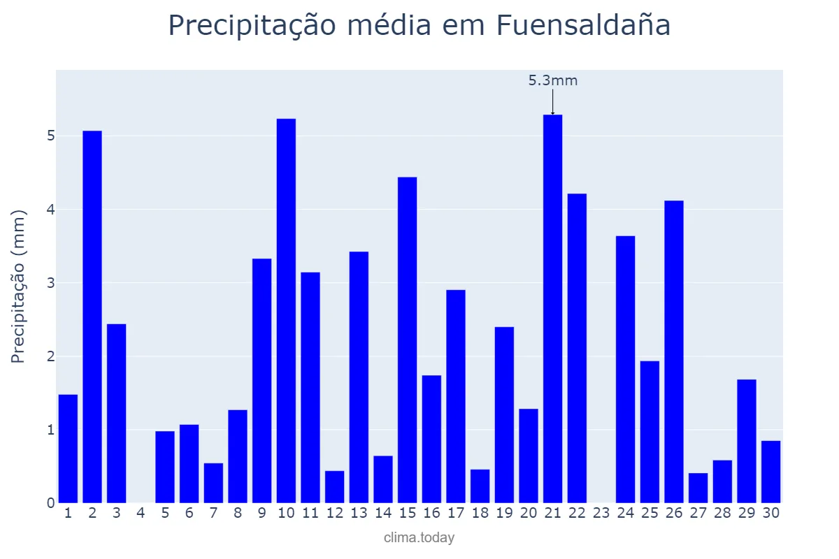 Precipitação em abril em Fuensaldaña, Castille-Leon, ES