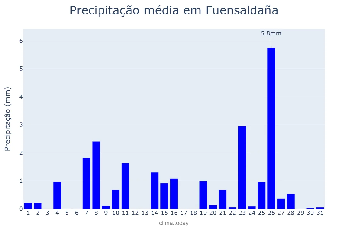 Precipitação em dezembro em Fuensaldaña, Castille-Leon, ES