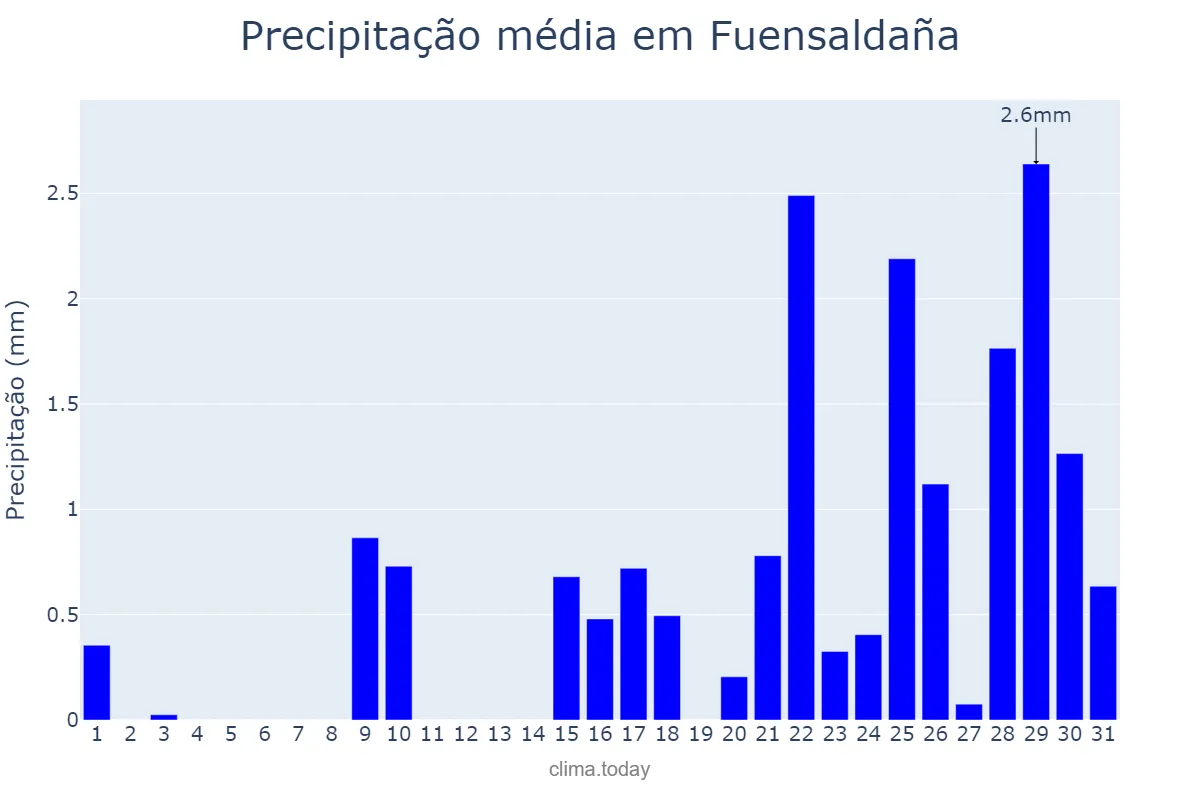 Precipitação em janeiro em Fuensaldaña, Castille-Leon, ES