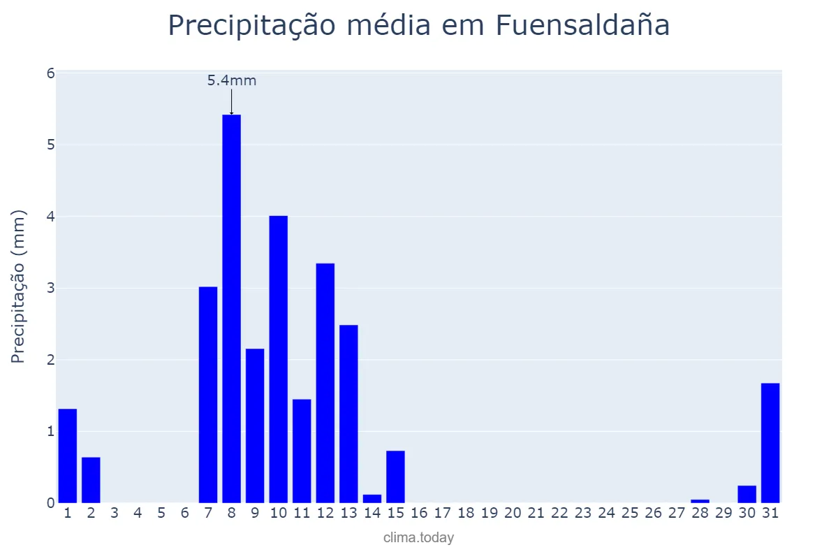 Precipitação em maio em Fuensaldaña, Castille-Leon, ES