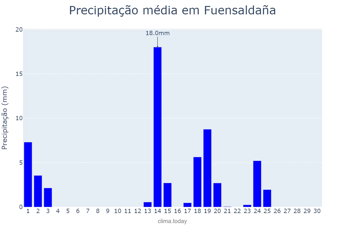 Precipitação em setembro em Fuensaldaña, Castille-Leon, ES