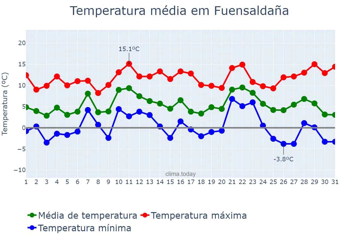 Temperatura em dezembro em Fuensaldaña, Castille-Leon, ES