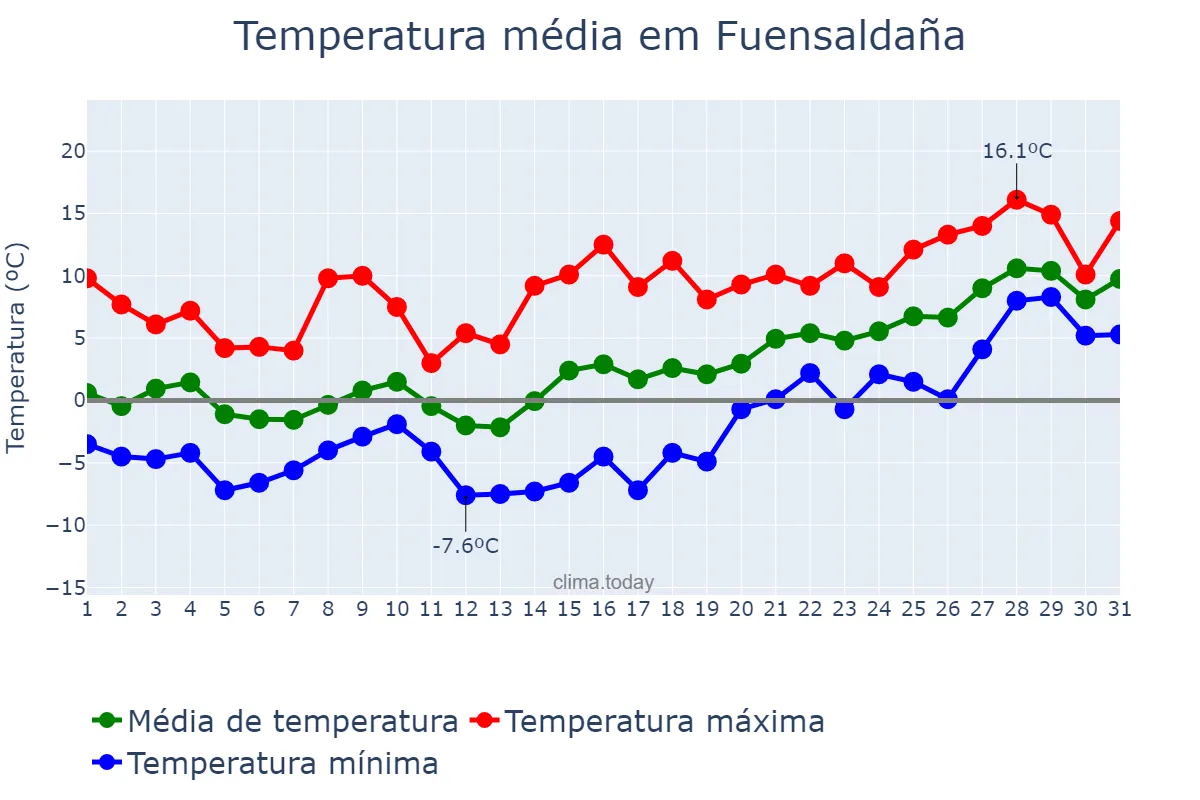 Temperatura em janeiro em Fuensaldaña, Castille-Leon, ES