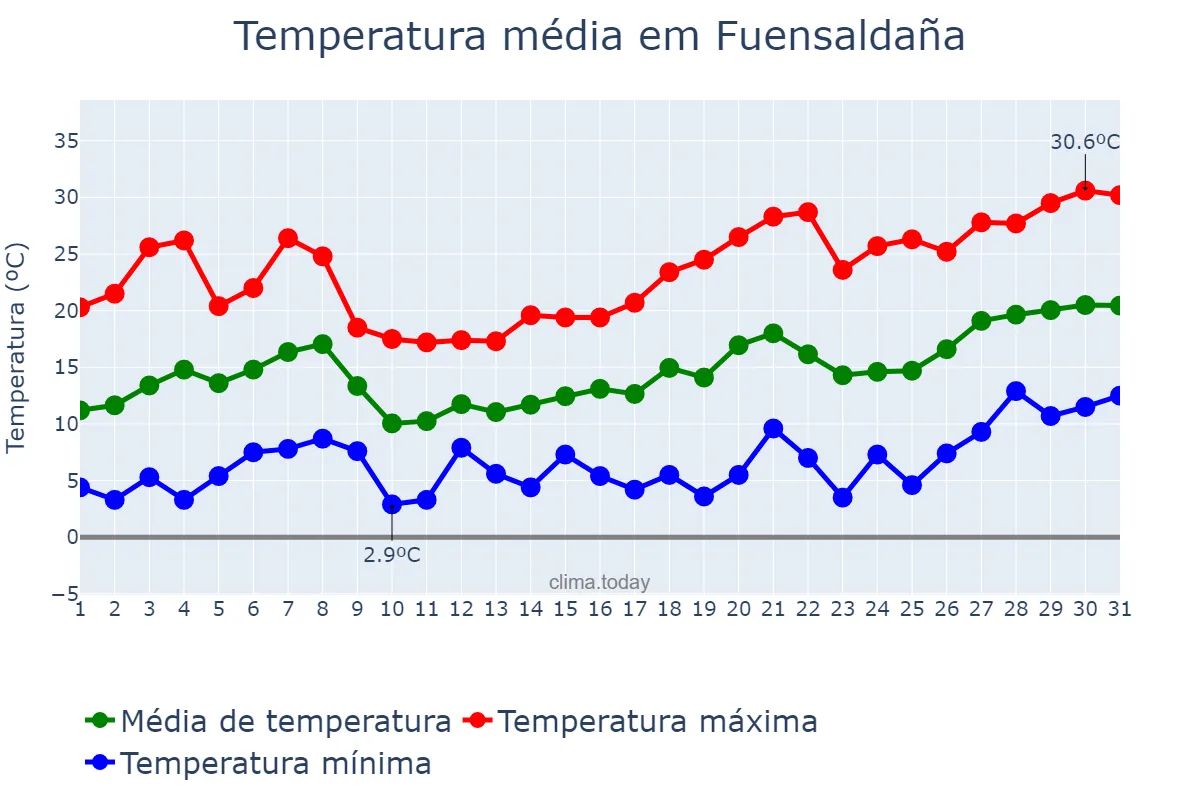 Temperatura em maio em Fuensaldaña, Castille-Leon, ES