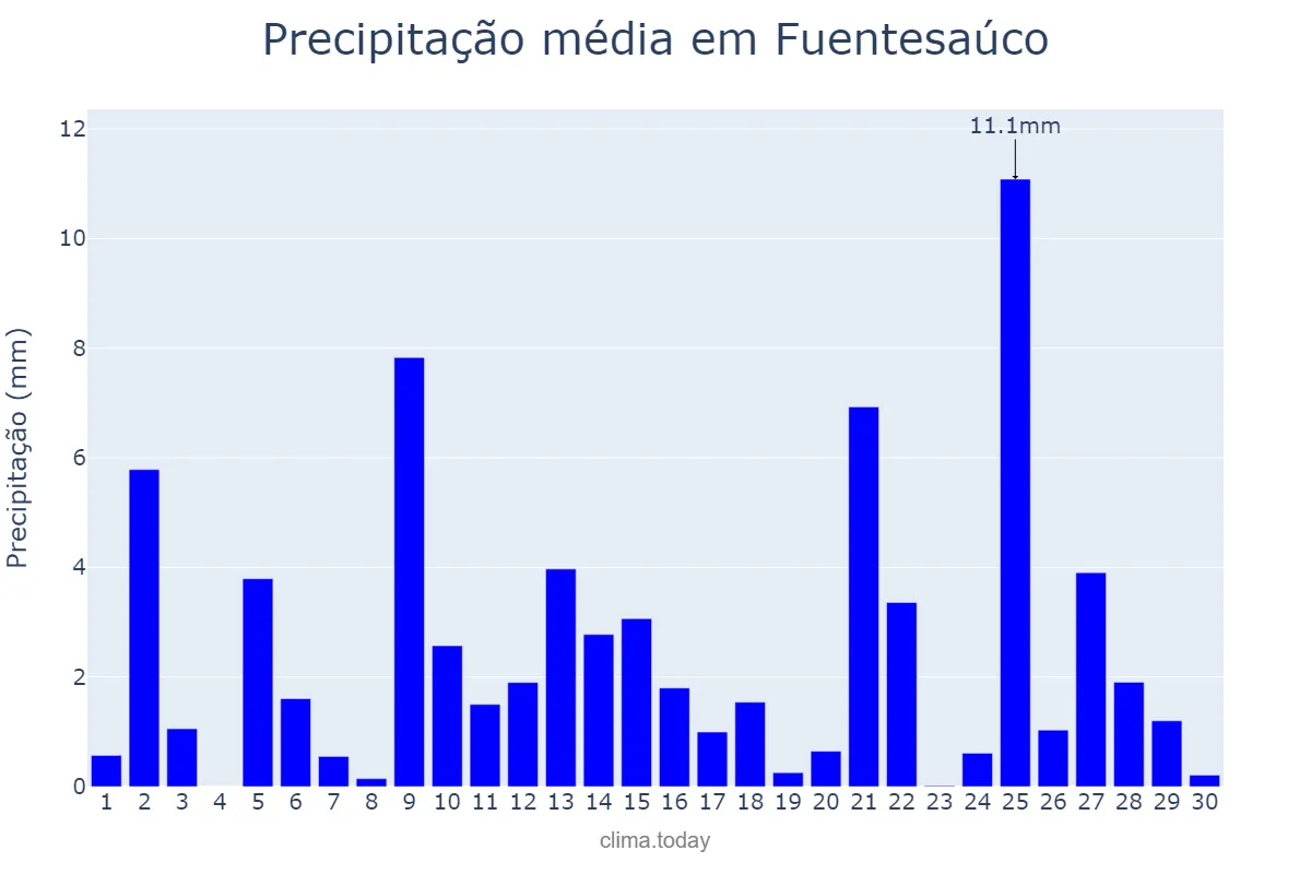 Precipitação em abril em Fuentesaúco, Castille-Leon, ES
