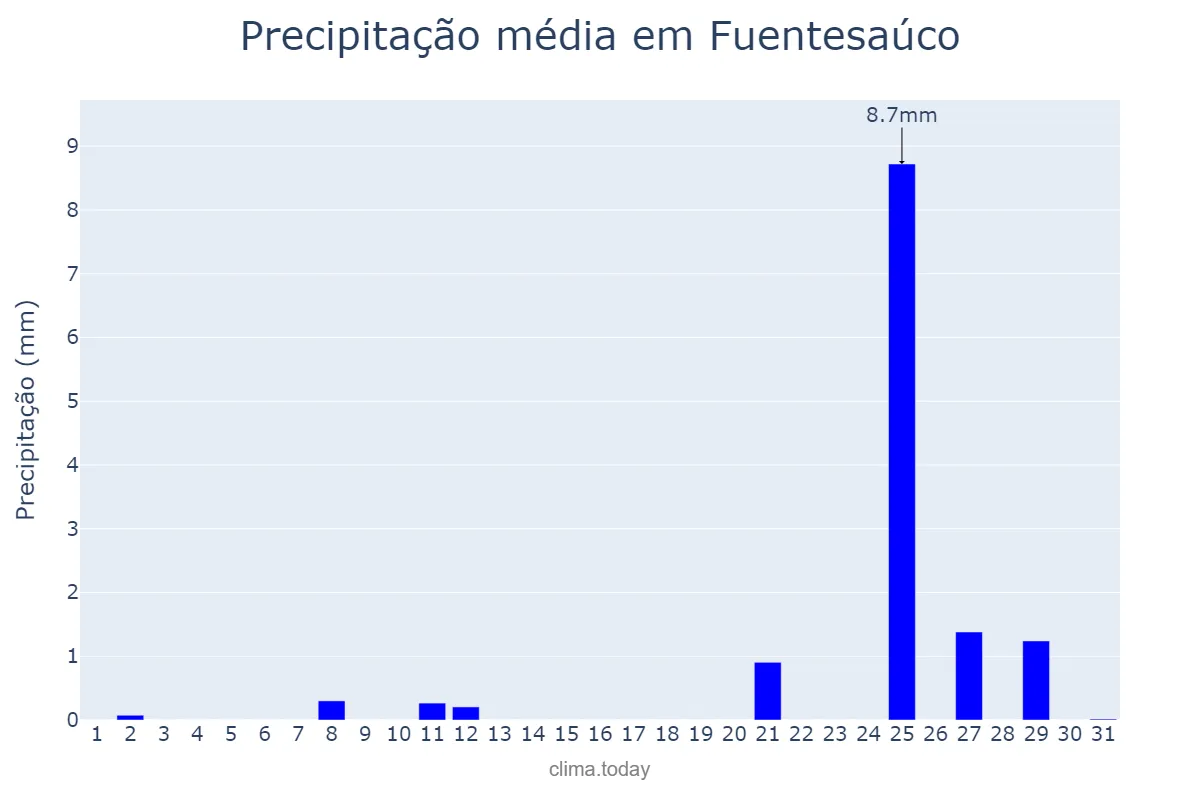 Precipitação em agosto em Fuentesaúco, Castille-Leon, ES