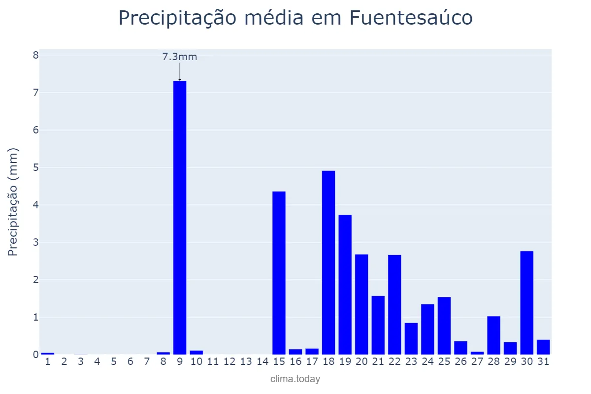 Precipitação em janeiro em Fuentesaúco, Castille-Leon, ES