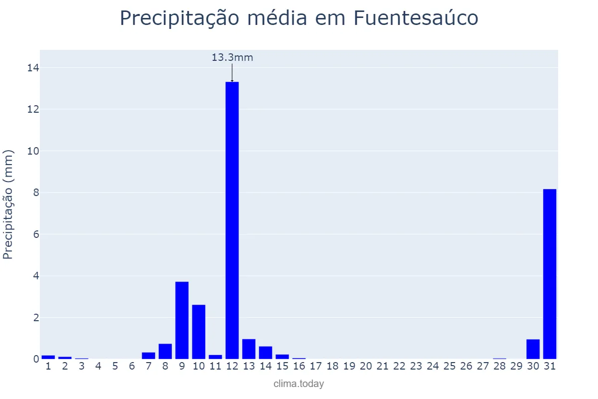 Precipitação em maio em Fuentesaúco, Castille-Leon, ES