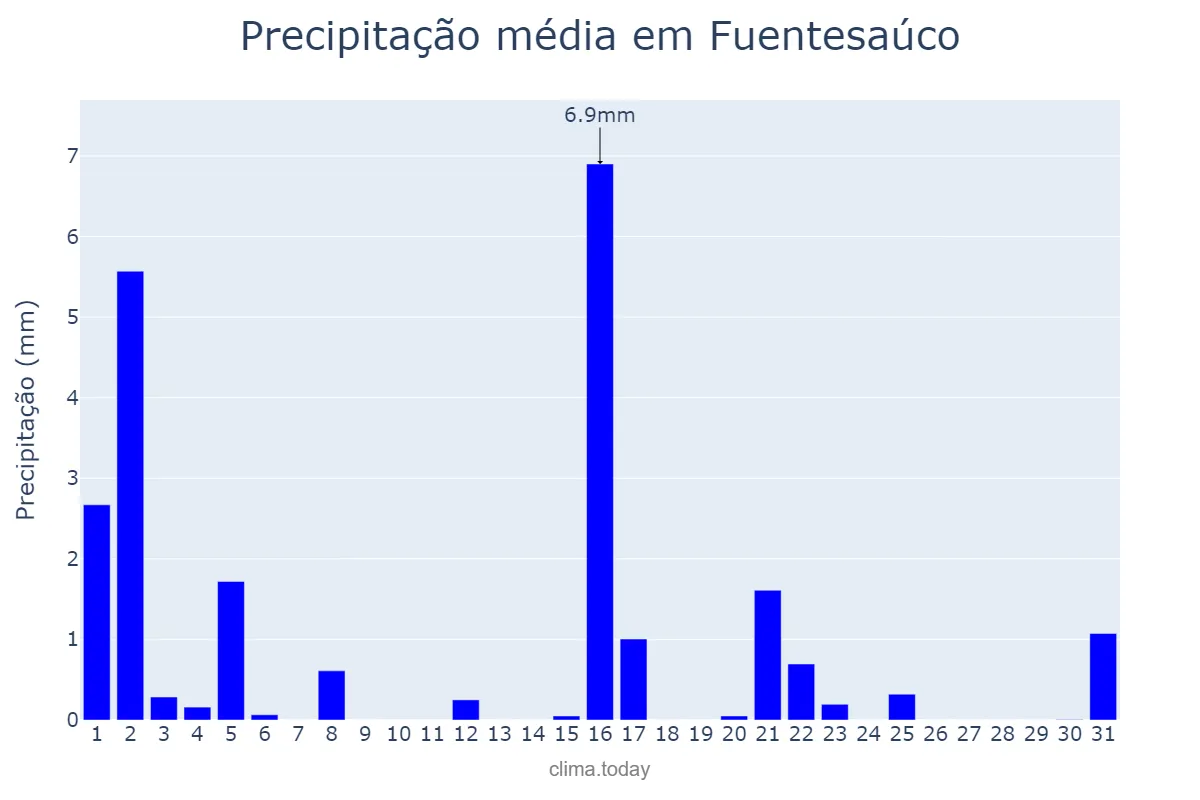 Precipitação em marco em Fuentesaúco, Castille-Leon, ES