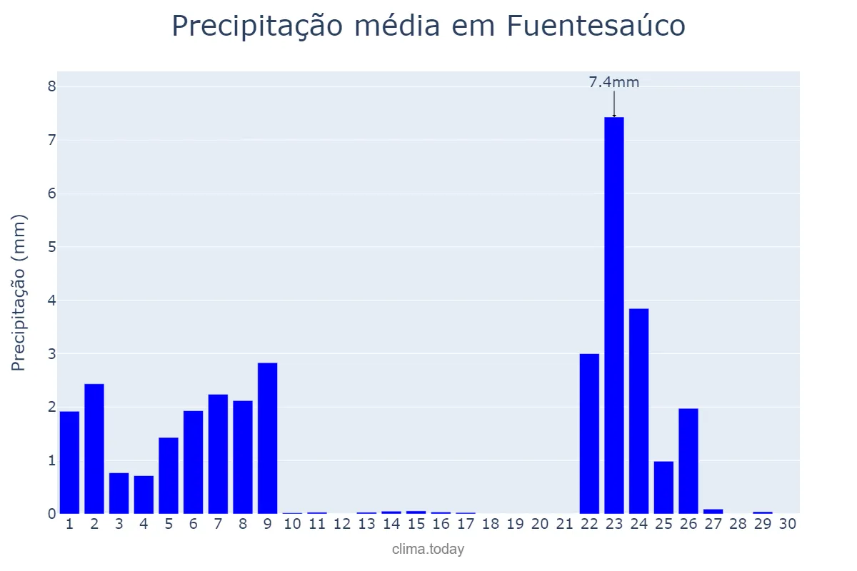Precipitação em novembro em Fuentesaúco, Castille-Leon, ES