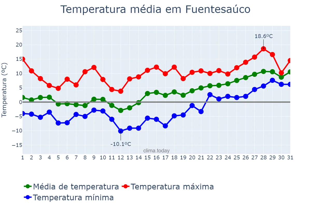 Temperatura em janeiro em Fuentesaúco, Castille-Leon, ES