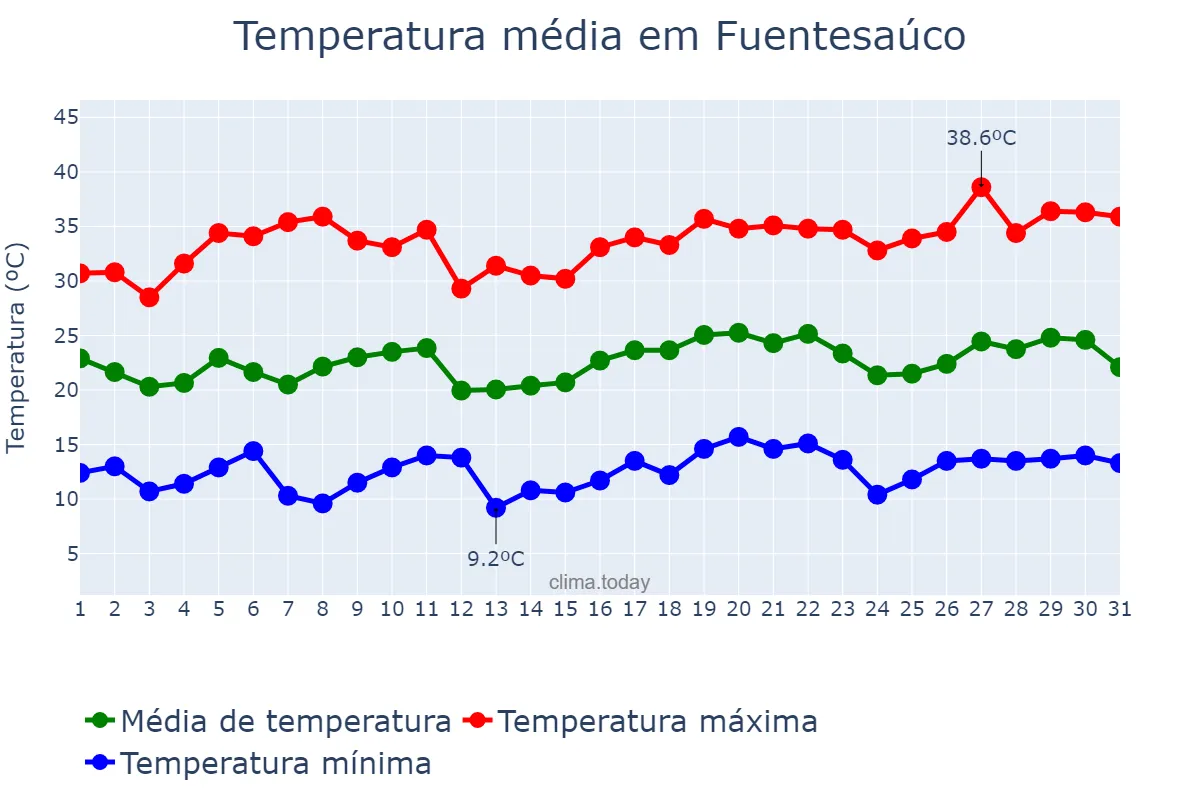 Temperatura em julho em Fuentesaúco, Castille-Leon, ES
