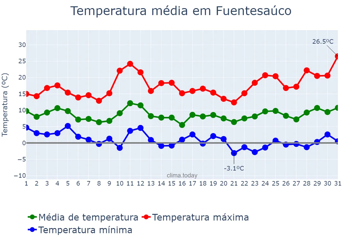 Temperatura em marco em Fuentesaúco, Castille-Leon, ES