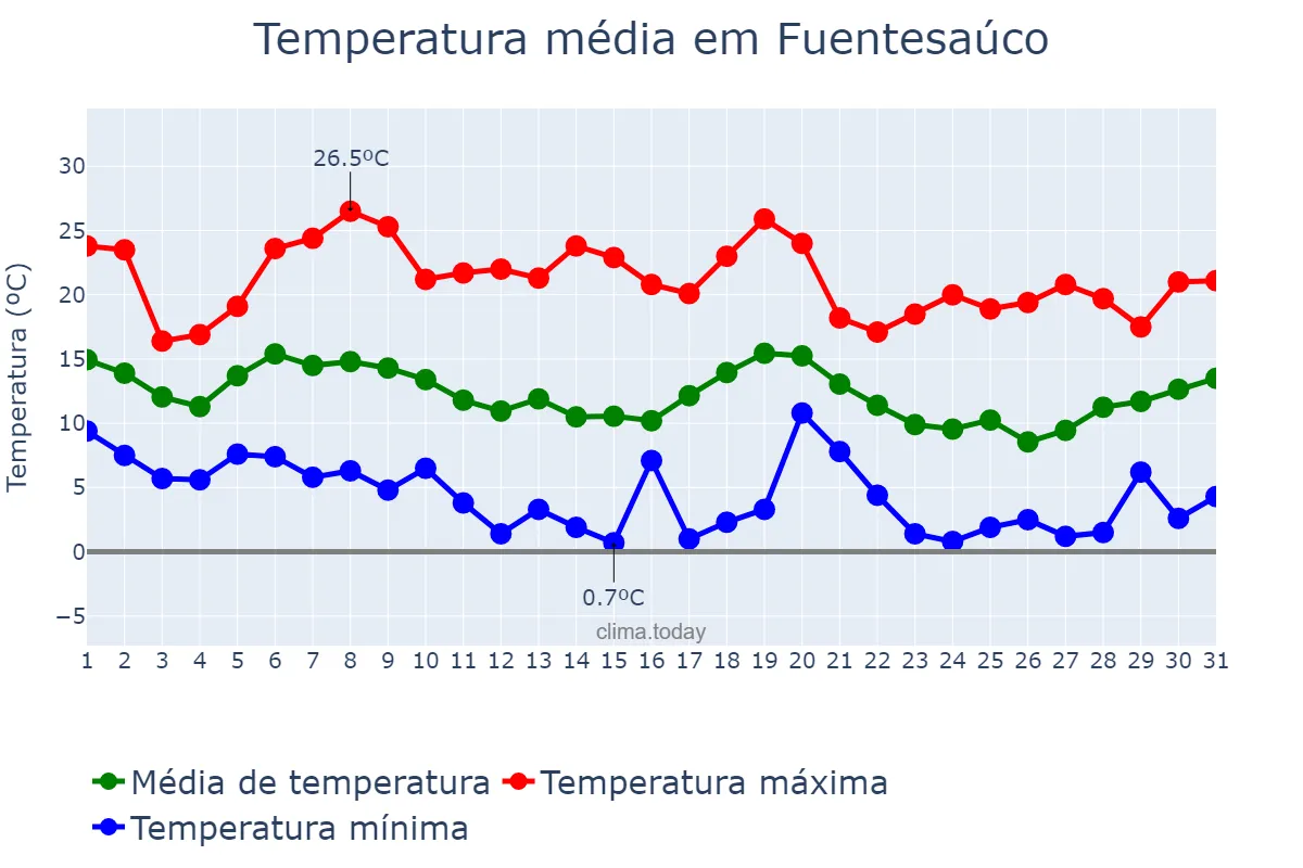 Temperatura em outubro em Fuentesaúco, Castille-Leon, ES