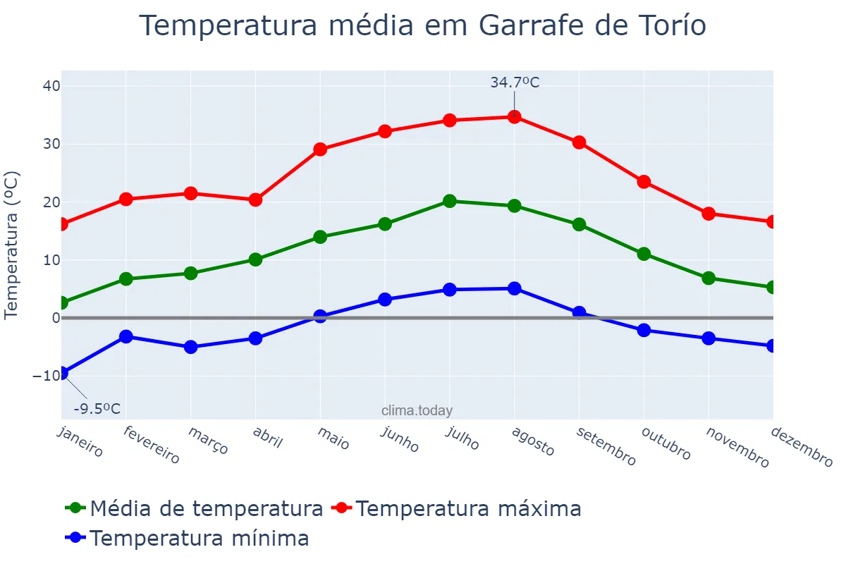 Temperatura anual em Garrafe de Torío, Castille-Leon, ES