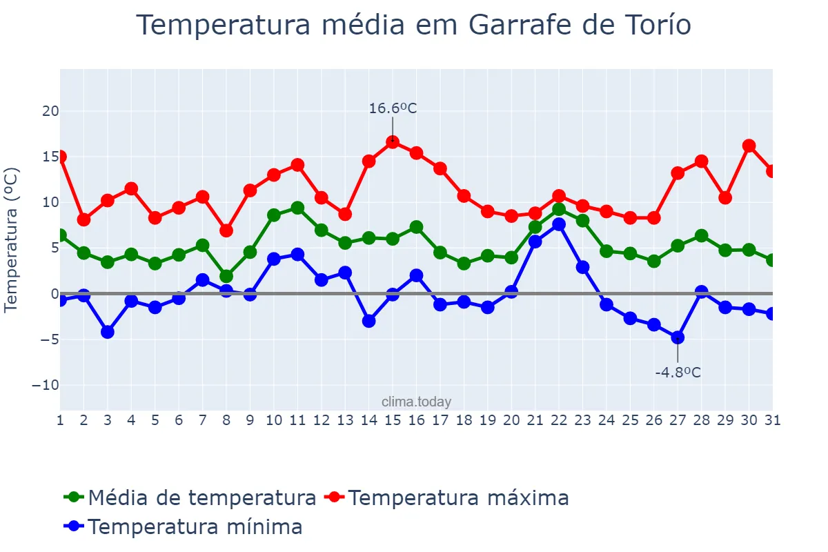 Temperatura em dezembro em Garrafe de Torío, Castille-Leon, ES
