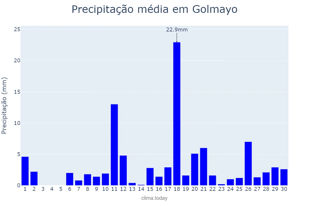 Precipitação em abril em Golmayo, Castille-Leon, ES