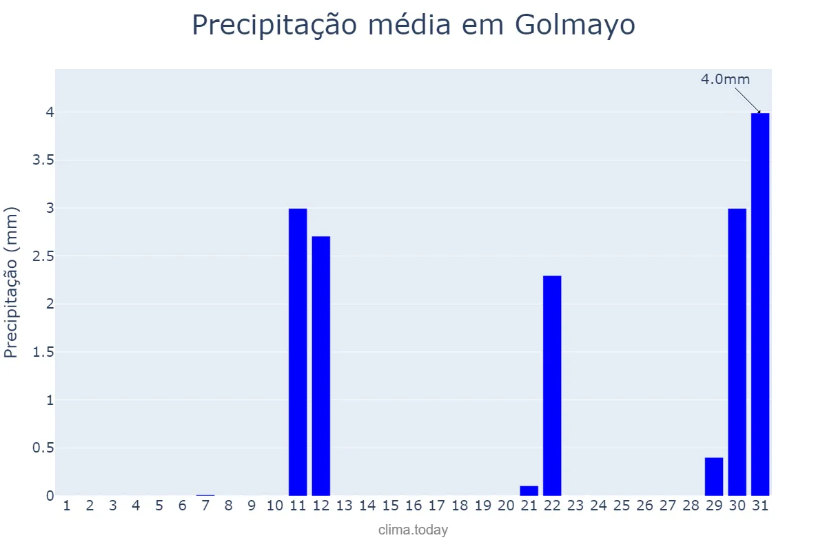 Precipitação em agosto em Golmayo, Castille-Leon, ES